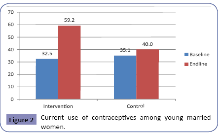 contraceptivestudies-Current-use-contraceptives