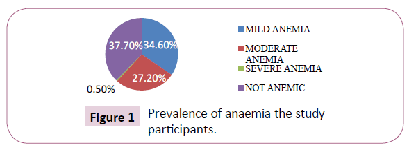 contraceptivestudies-prevalence