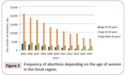 contraceptivestudies-region